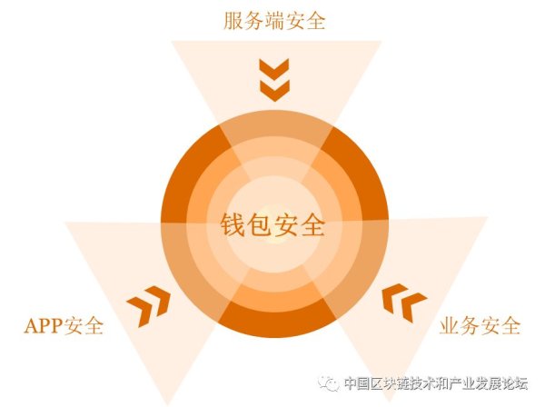imToken钱包官网为用户提供的教育培训课程,帮助提升其数字货币投资水平。 普华永道中国谈数字资产钱包安全:APP安全等三大类及细分方面